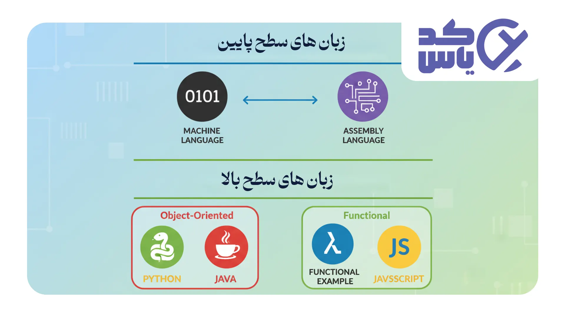 دسته‌بندی انواع زبان‌های برنامه نویسی