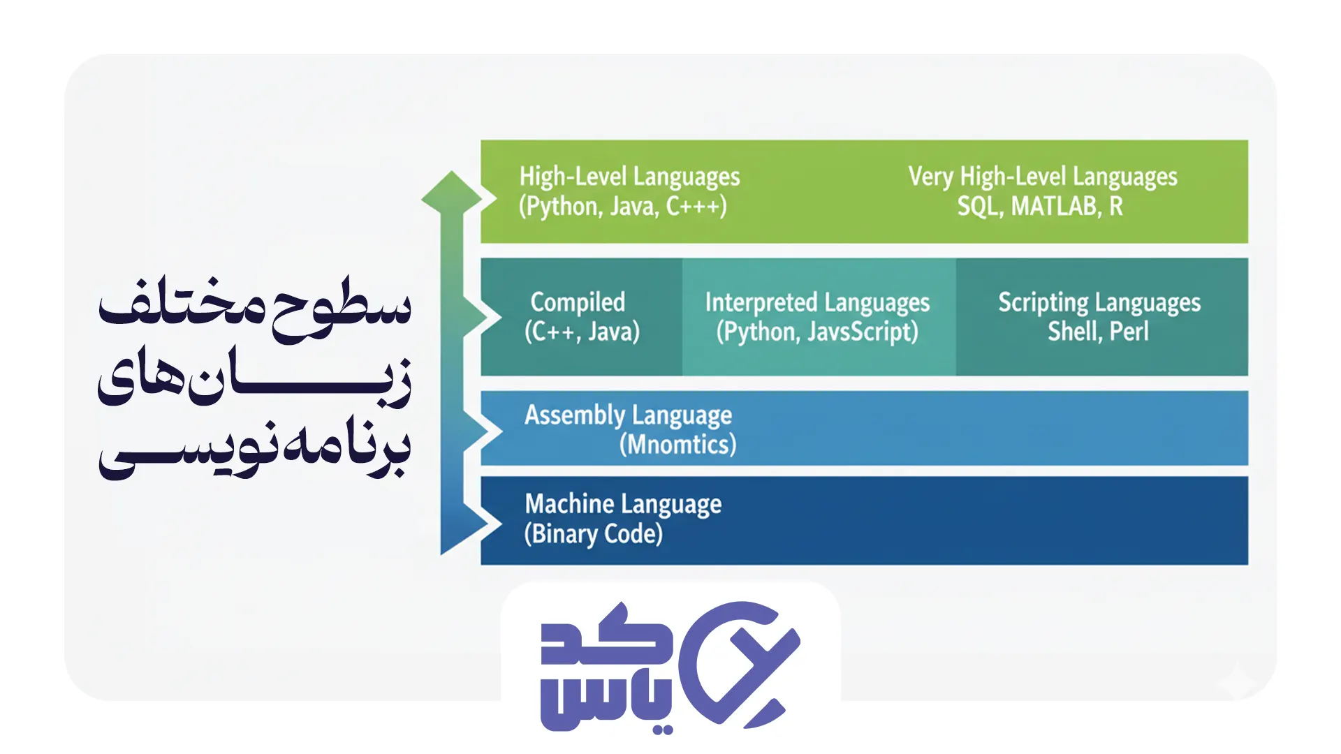 انواع زبان‌های برنامه نویسی از لحاظ سطح