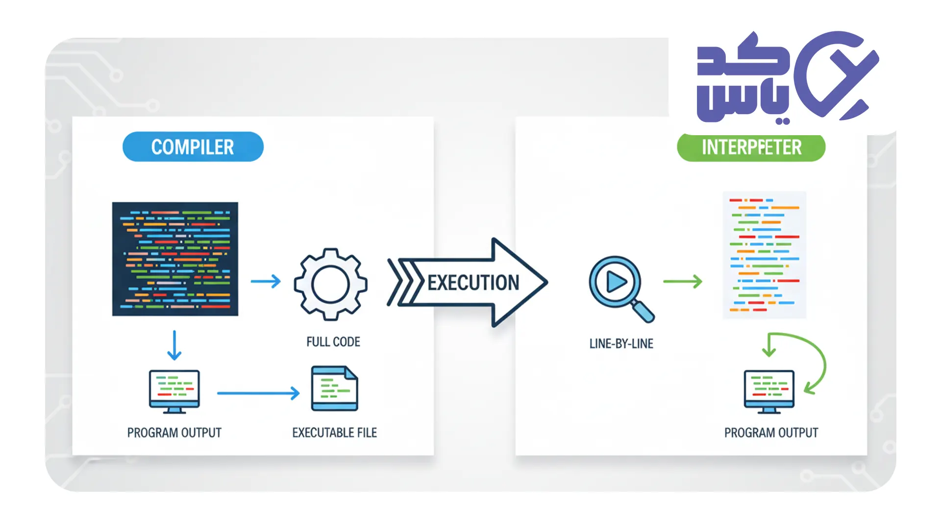 تفاوت کامپایلر و مفسر در برنامه‌نویسی