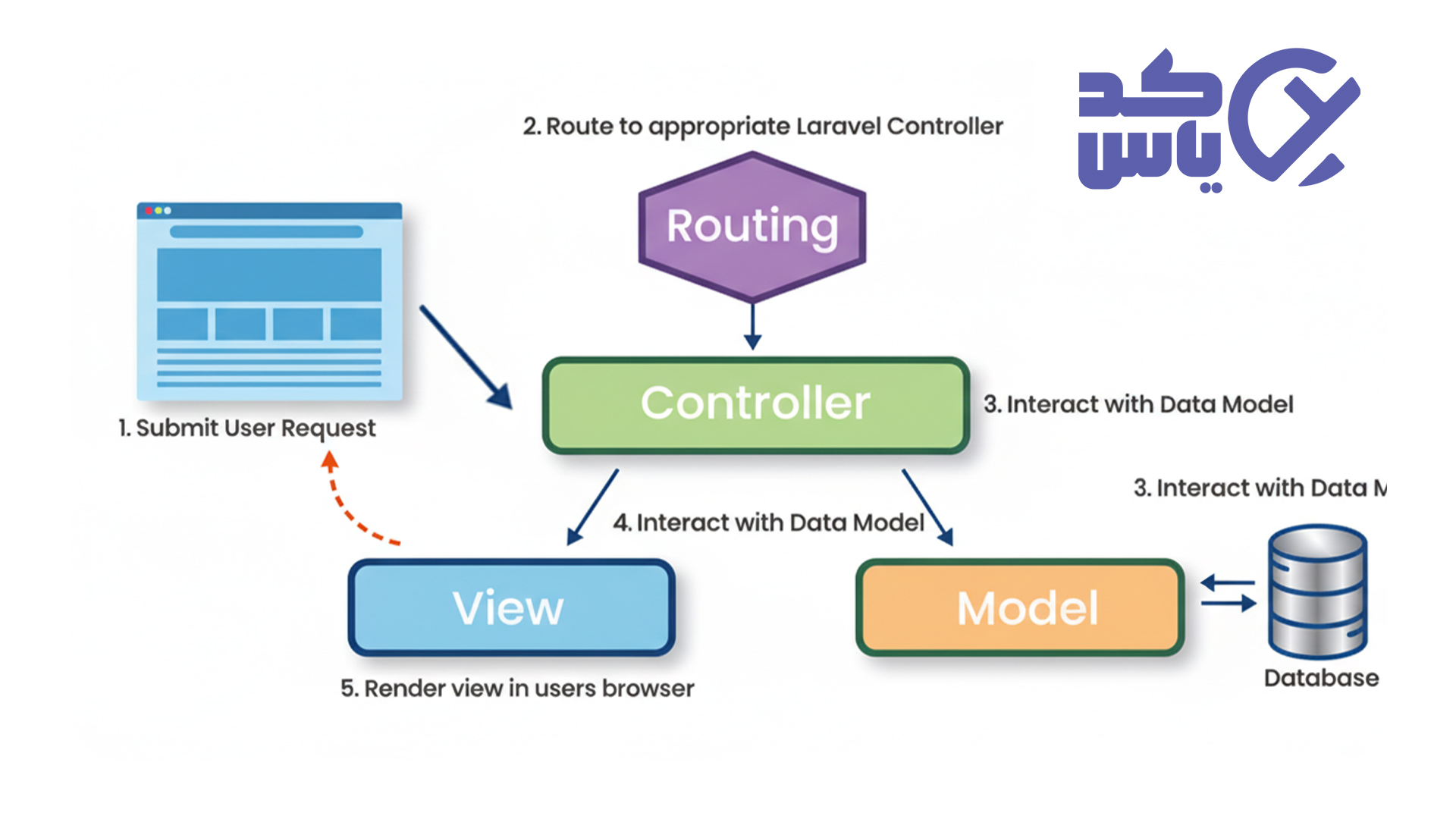 چرخه حیات لاراول