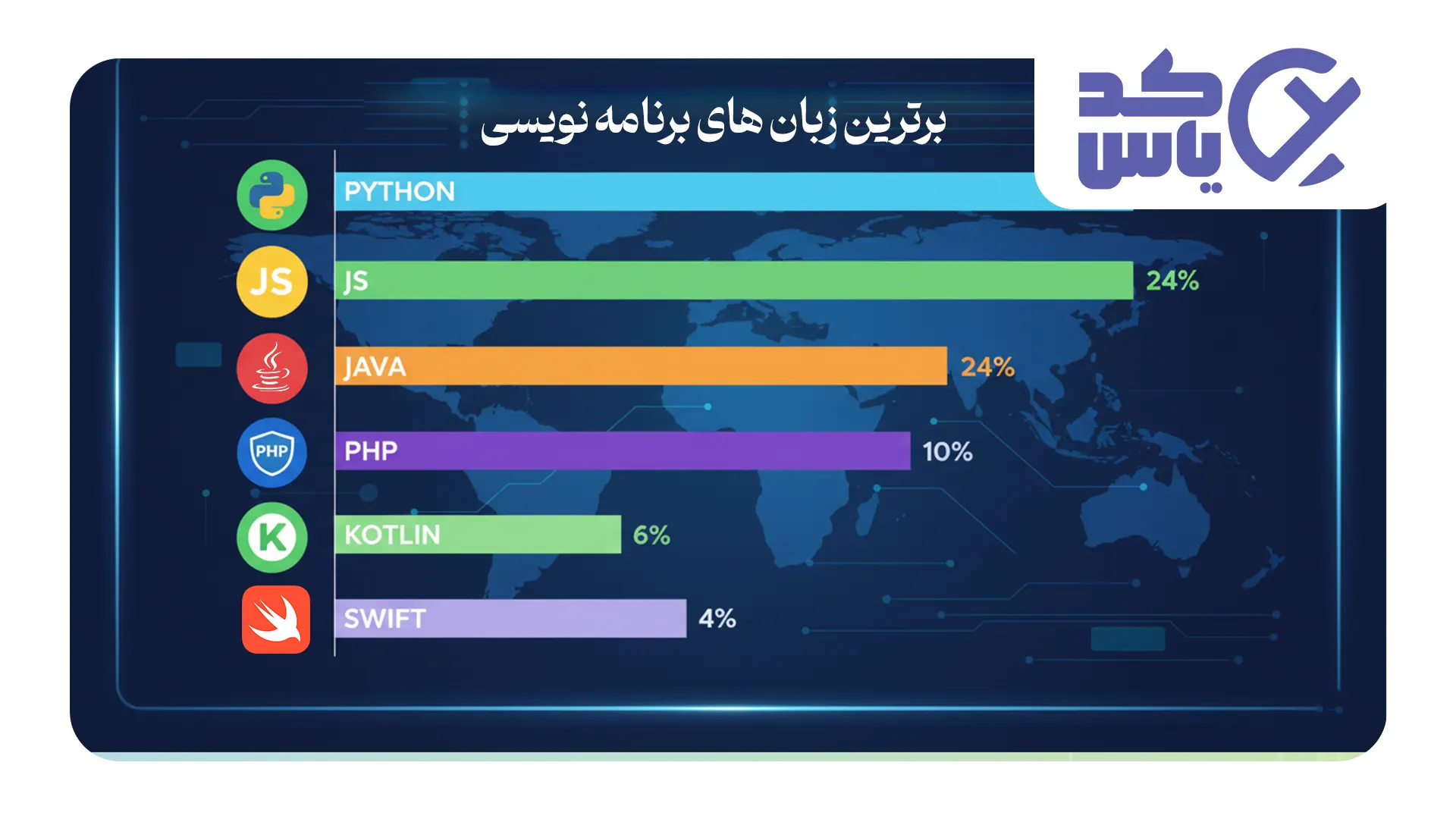 لیست محبوب‌ترین زبان‌های برنامه نویسی جهان