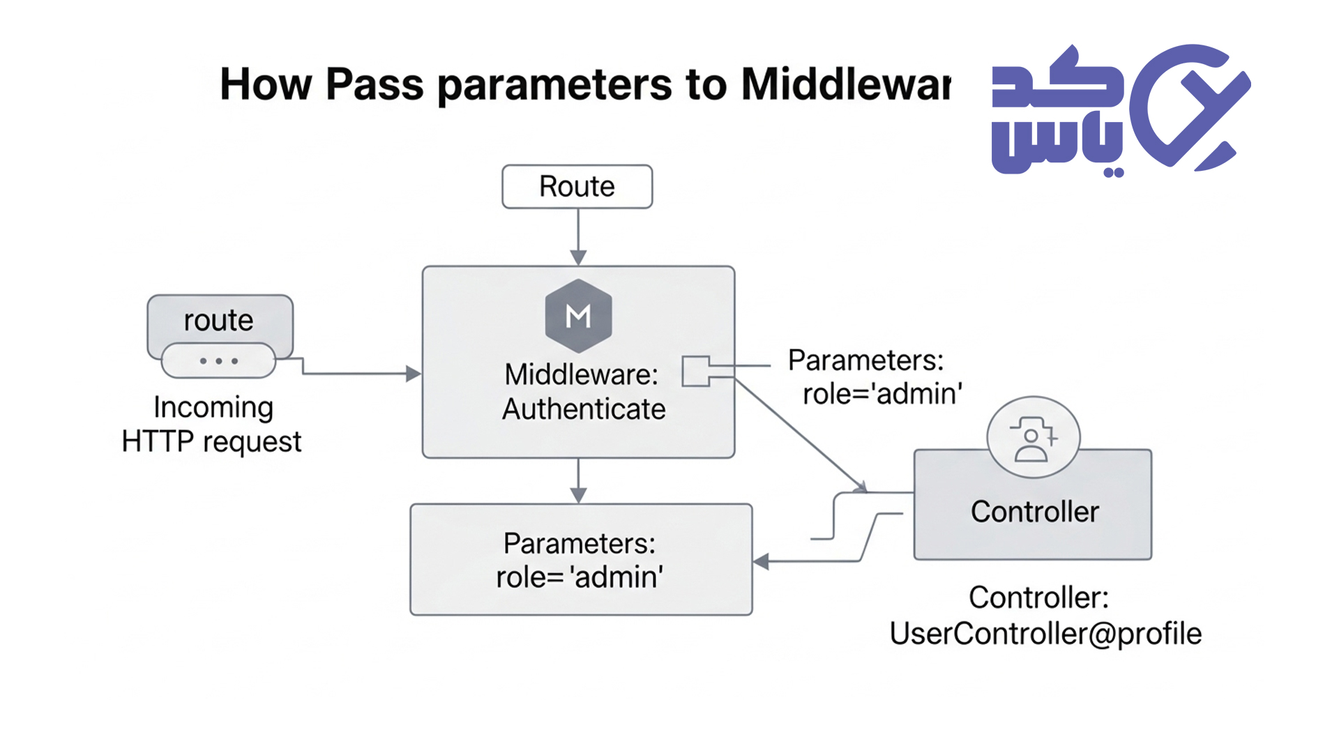 ارسال پارامتر به میدلور ارسال پارامتر به میدلور
