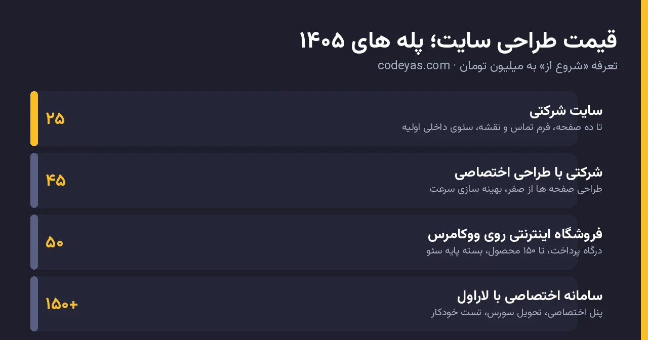 قیمت طراحی سایت در ایران؛ جدول ۱۴۰۵ و ریز اقلام