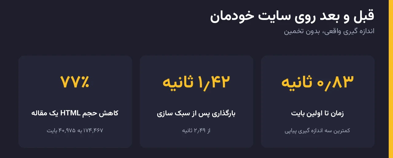 اینفوگرافیک قبل و بعد: کاهش ۷۷ درصدی حجم HTML، بارگذاری ۱٫۴۲ ثانیه و زمان تا اولین بایت ۰٫۸۳ ثانیه
