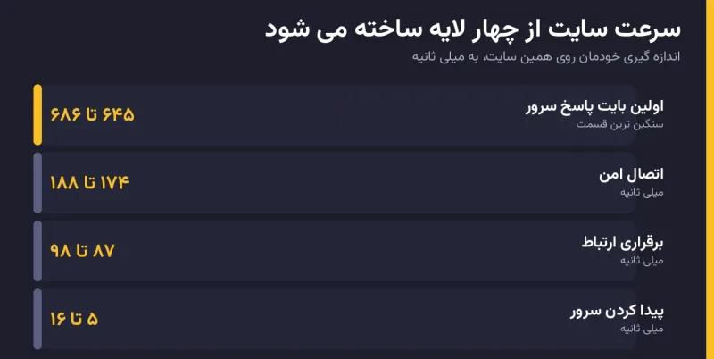 چهار لایه سرعت سایت با اندازه گیری خودمان؛ سنگین ترین قسمت همان اولین بایت پاسخ سرور است.