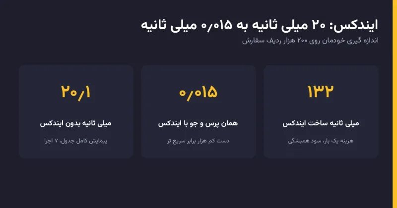 کارت اینفوگرافیک «ایندکس: ۲۰ میلی ثانیه به ۰٫۰۱۵ میلی ثانیه» کارت اینفوگرافیک «ایندکس: ۲۰ میلی ثانیه به ۰٫۰۱۵ میلی ثانیه»